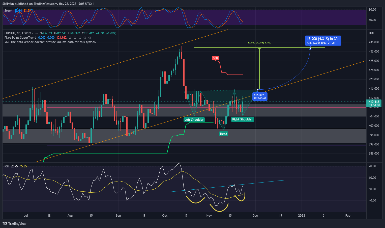 FOREXCOM:EURHUF Chart Image by Skill4fun