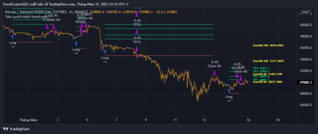 BINANCE:BTCUSDTPERP Chart Image by TrendCrypto2022