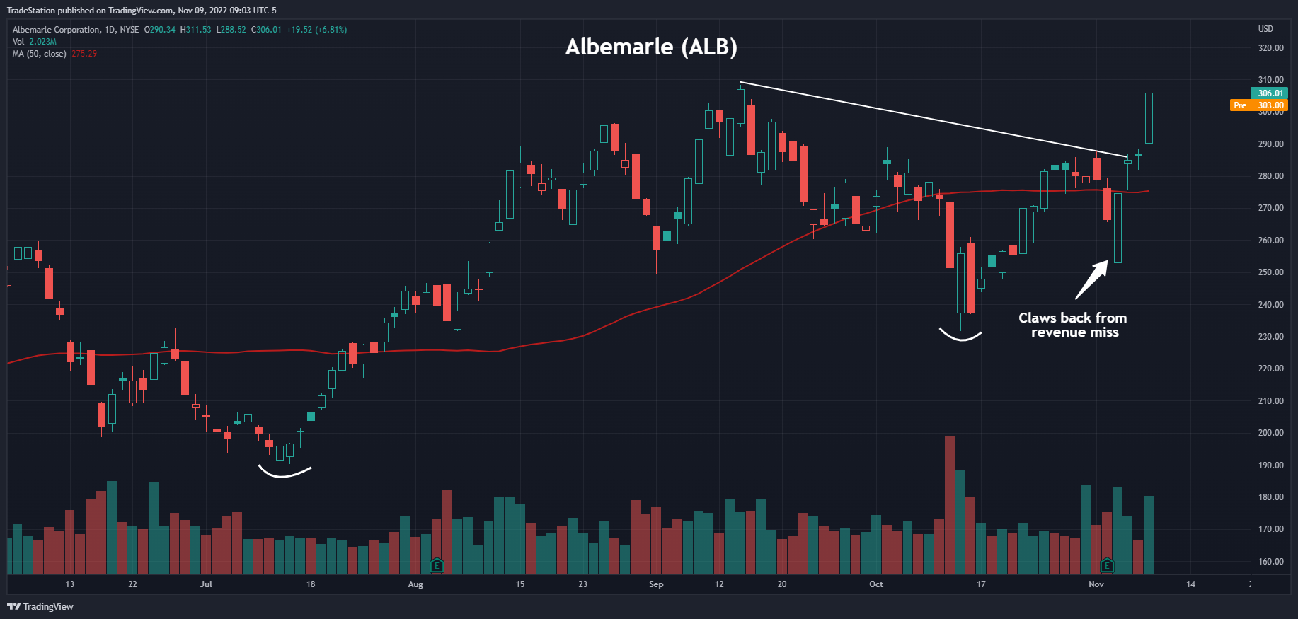 NYSE:ALB Chart Image by TradeStation