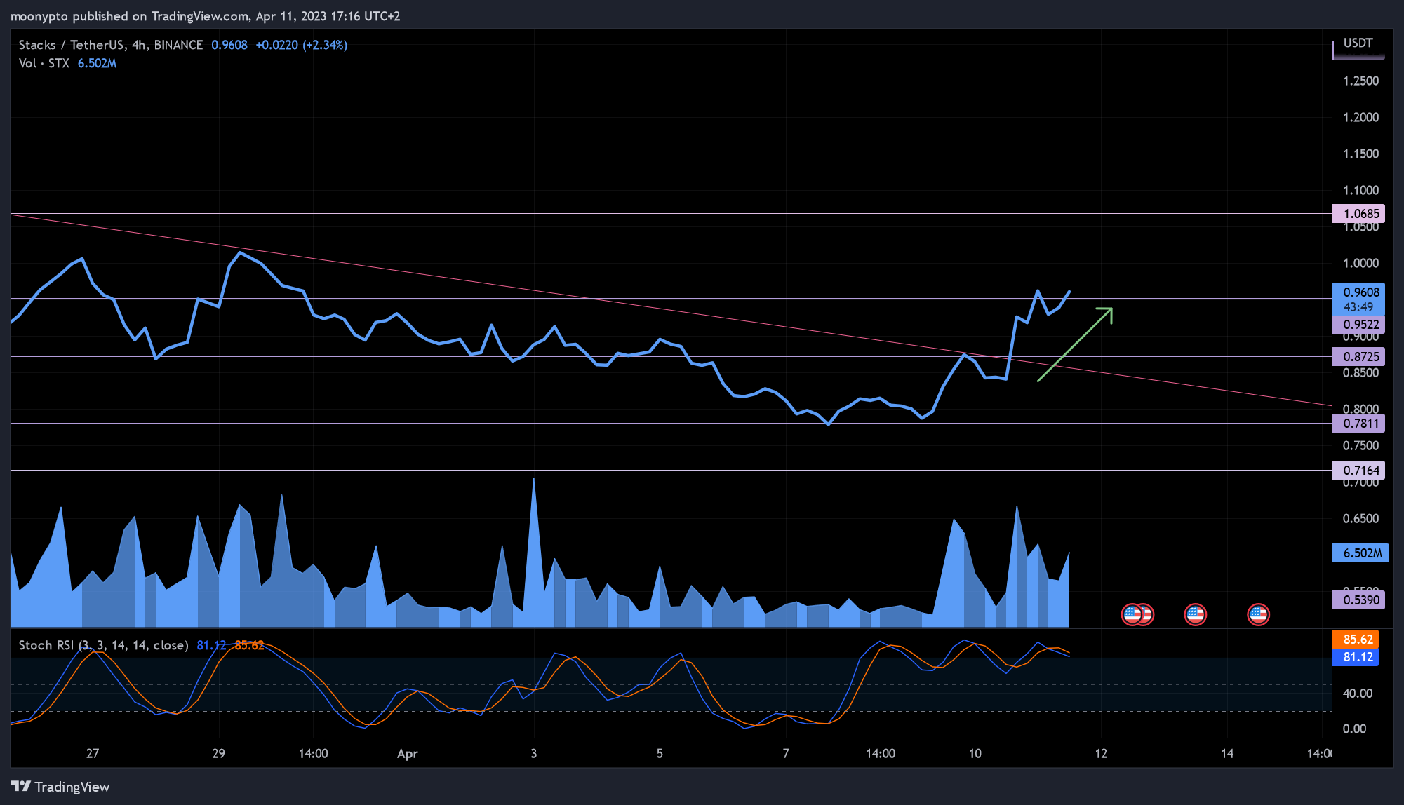 BINANCE:STXUSDT Chart Image by moonypto