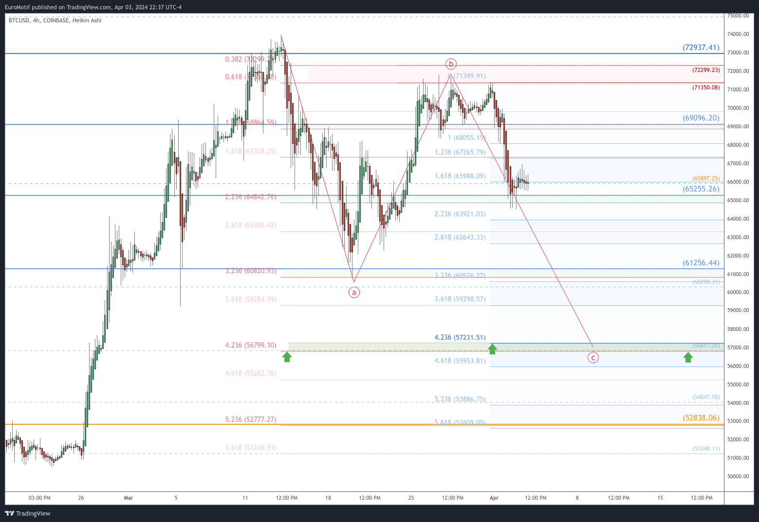 COINBASE:BTCUSD Chart Image by EuroMotif