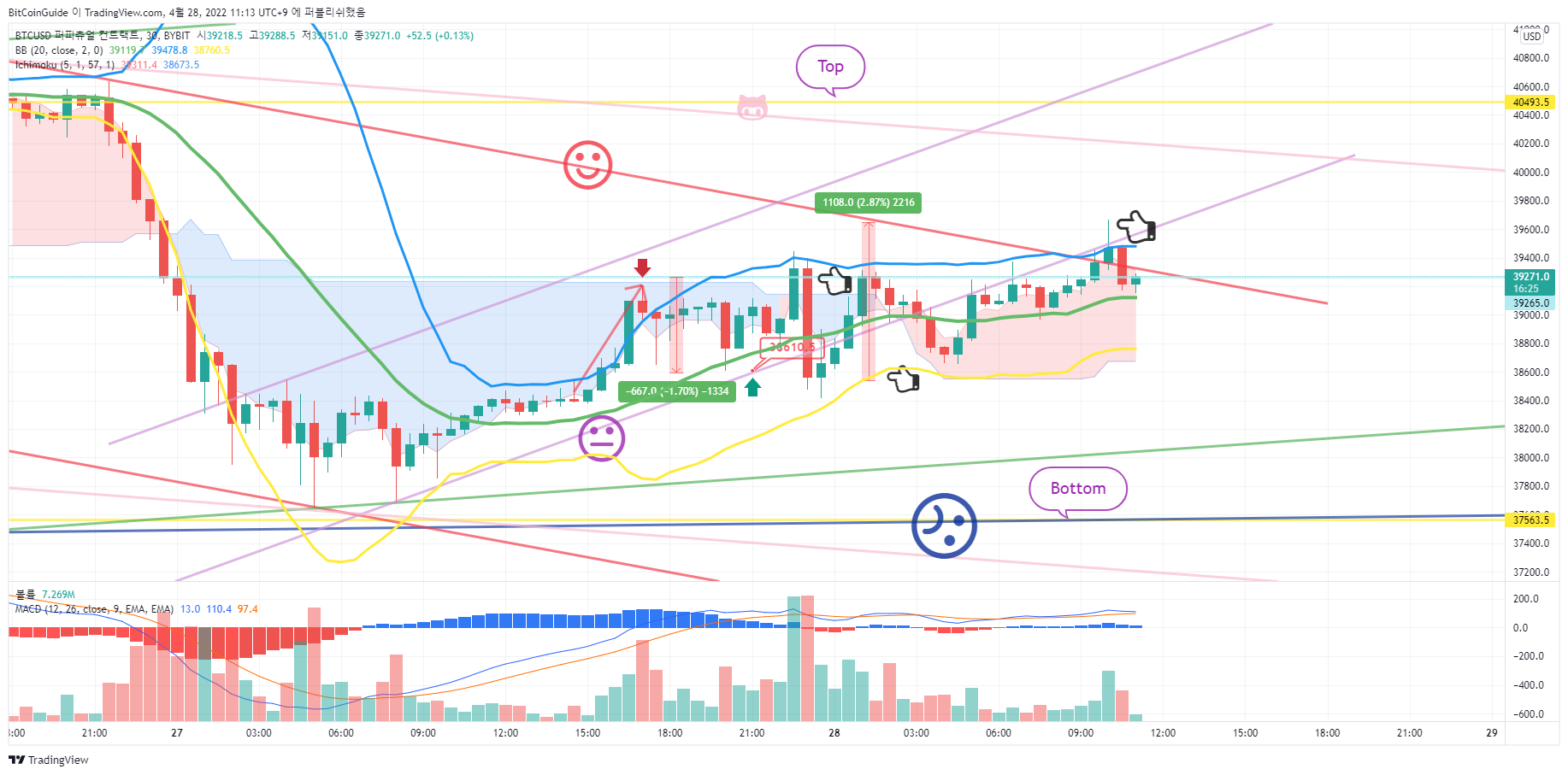 BYBIT:BTCUSD Chart Image by BitCoinGuide