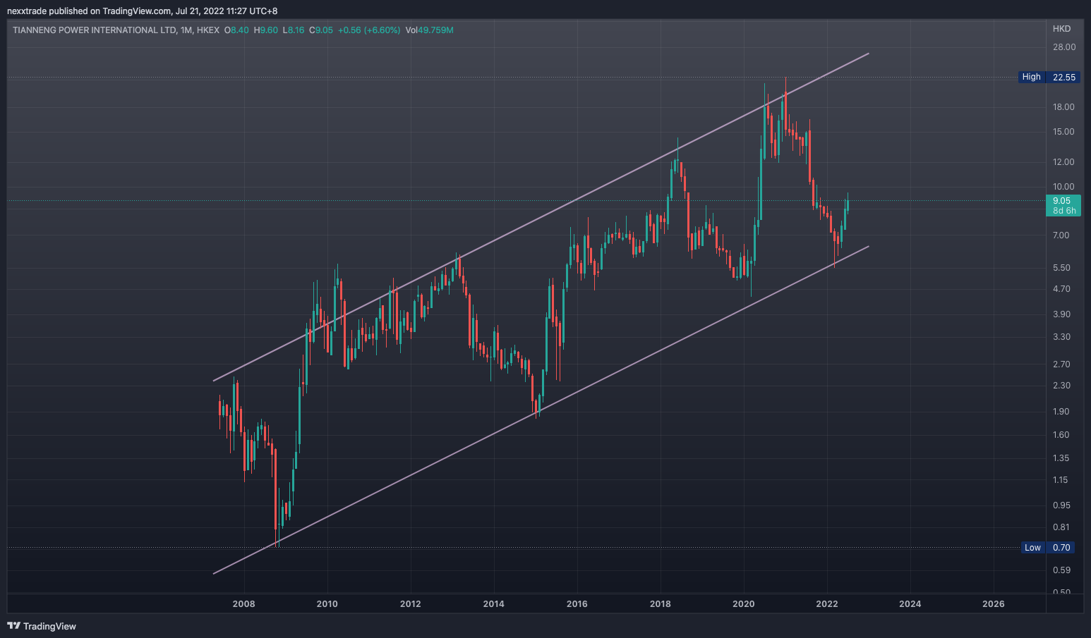HKEX:819 Chart Image by nexxtrade