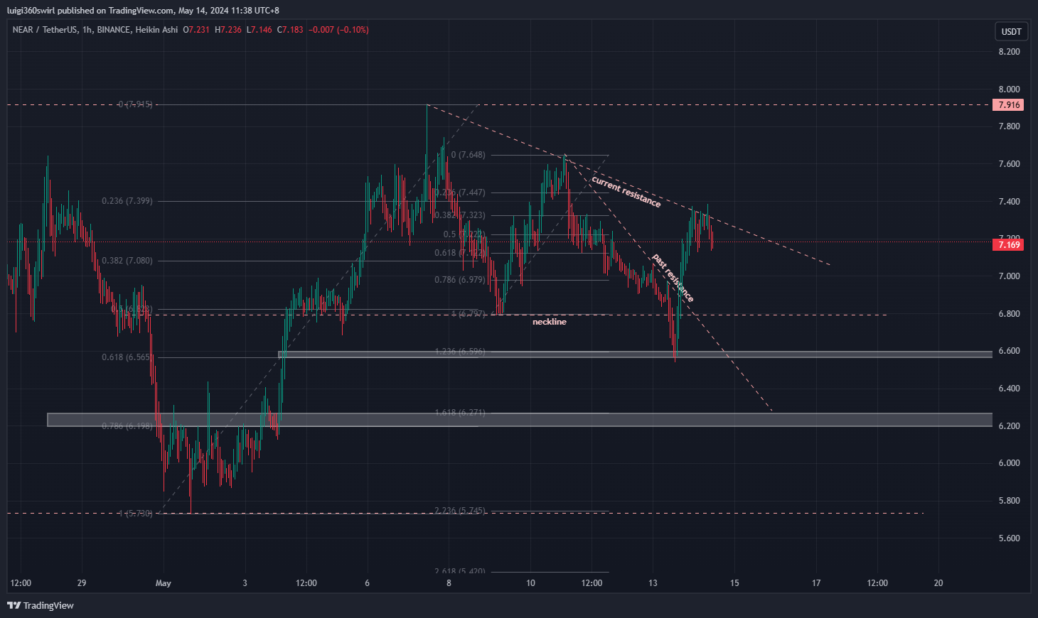 BINANCE:NEARUSDT Chart Image by Habadoo