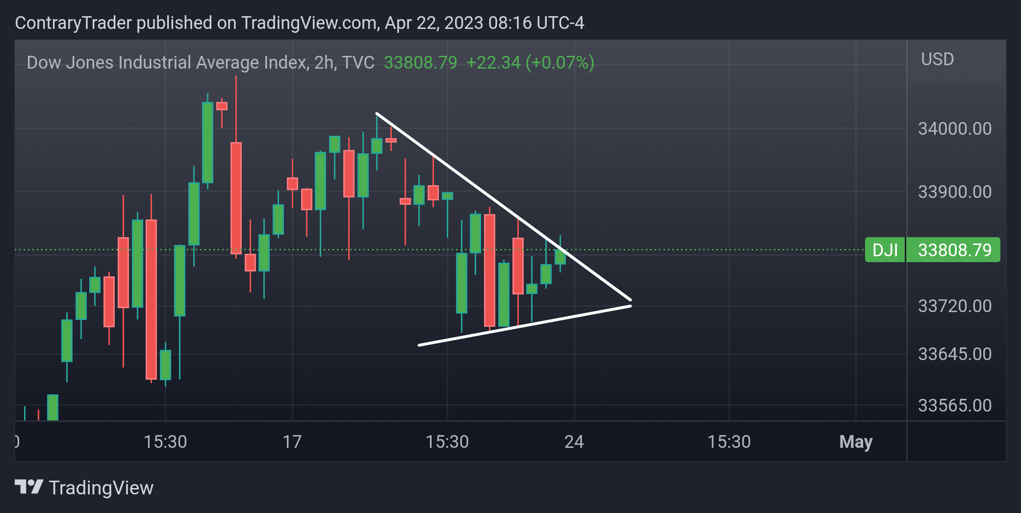 TVC:DJI Chart Image by ContraryTrader