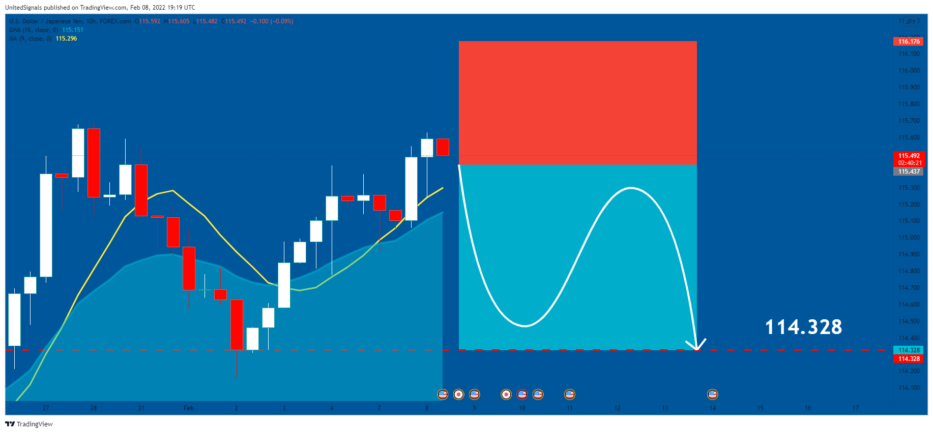 FOREXCOM:USDJPY Chart Image by UnitedSignals