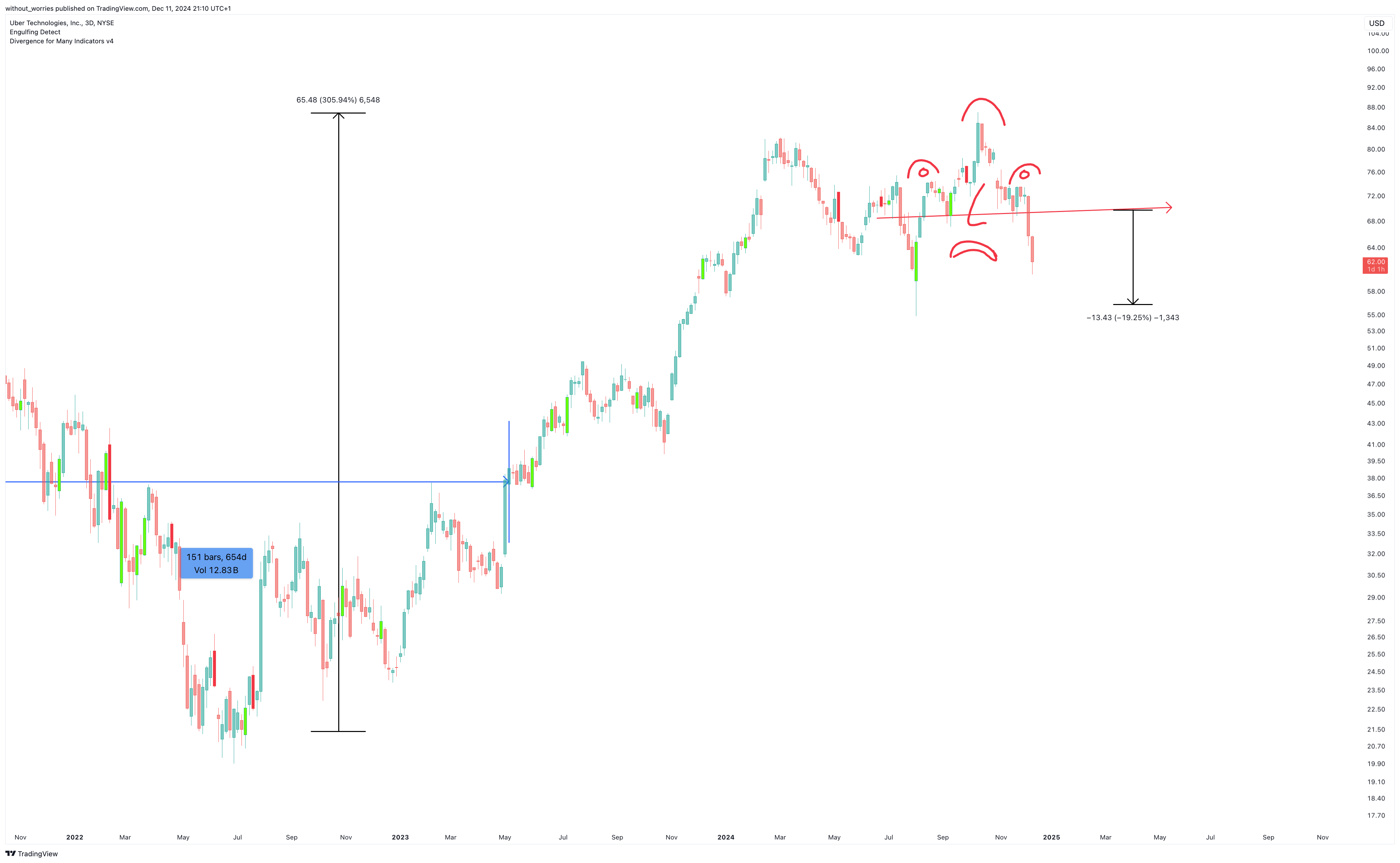 BATS:UBER Chart Image by without_worries
