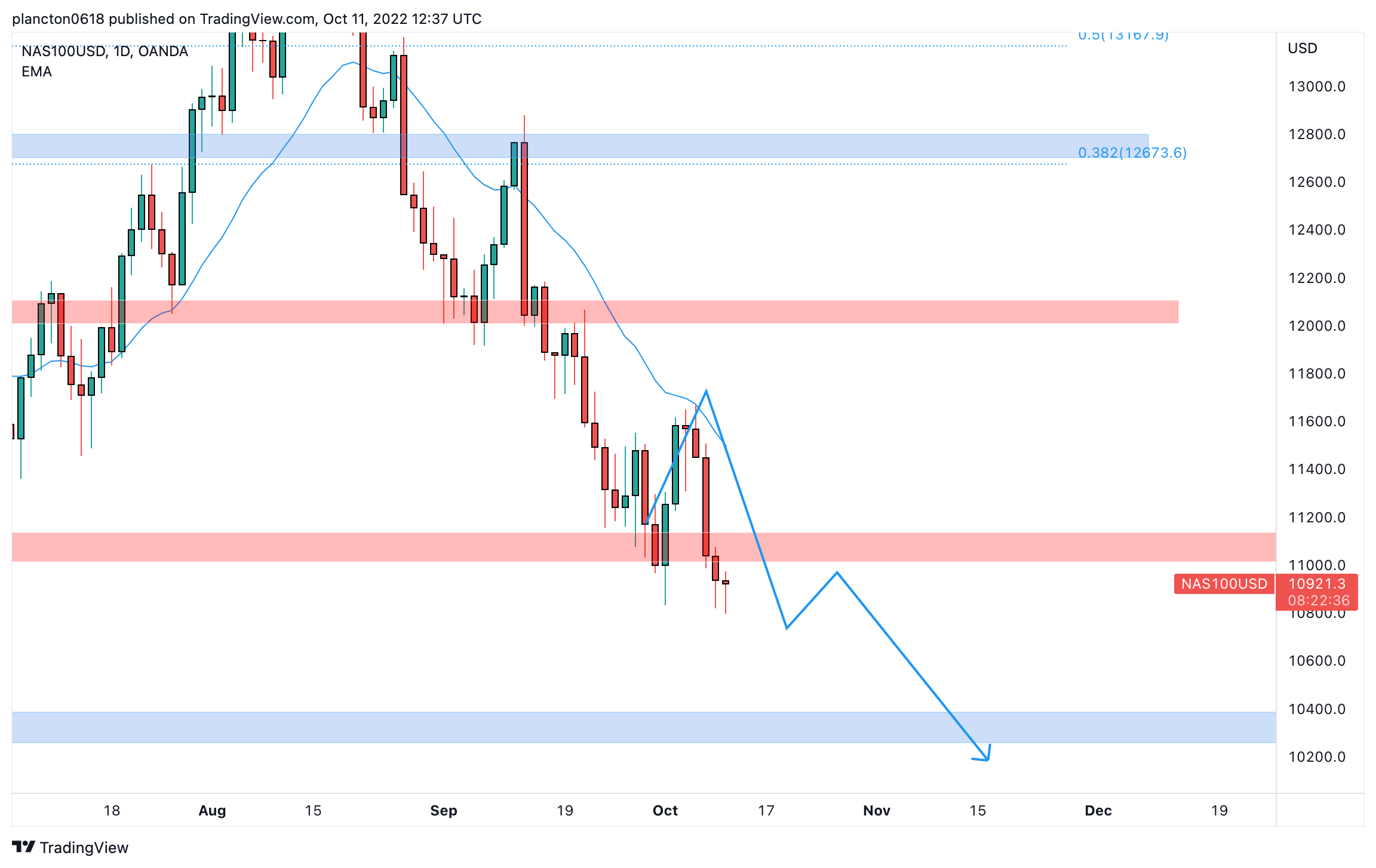 OANDA:NAS100USD Chart Image by InkyGrip