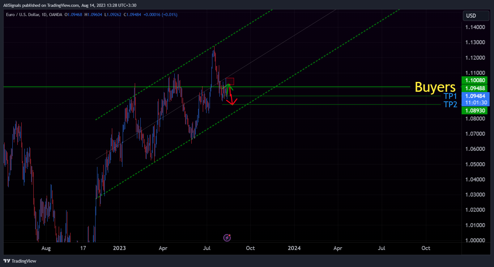 OANDA:EURUSD Chart Image by AliSignals