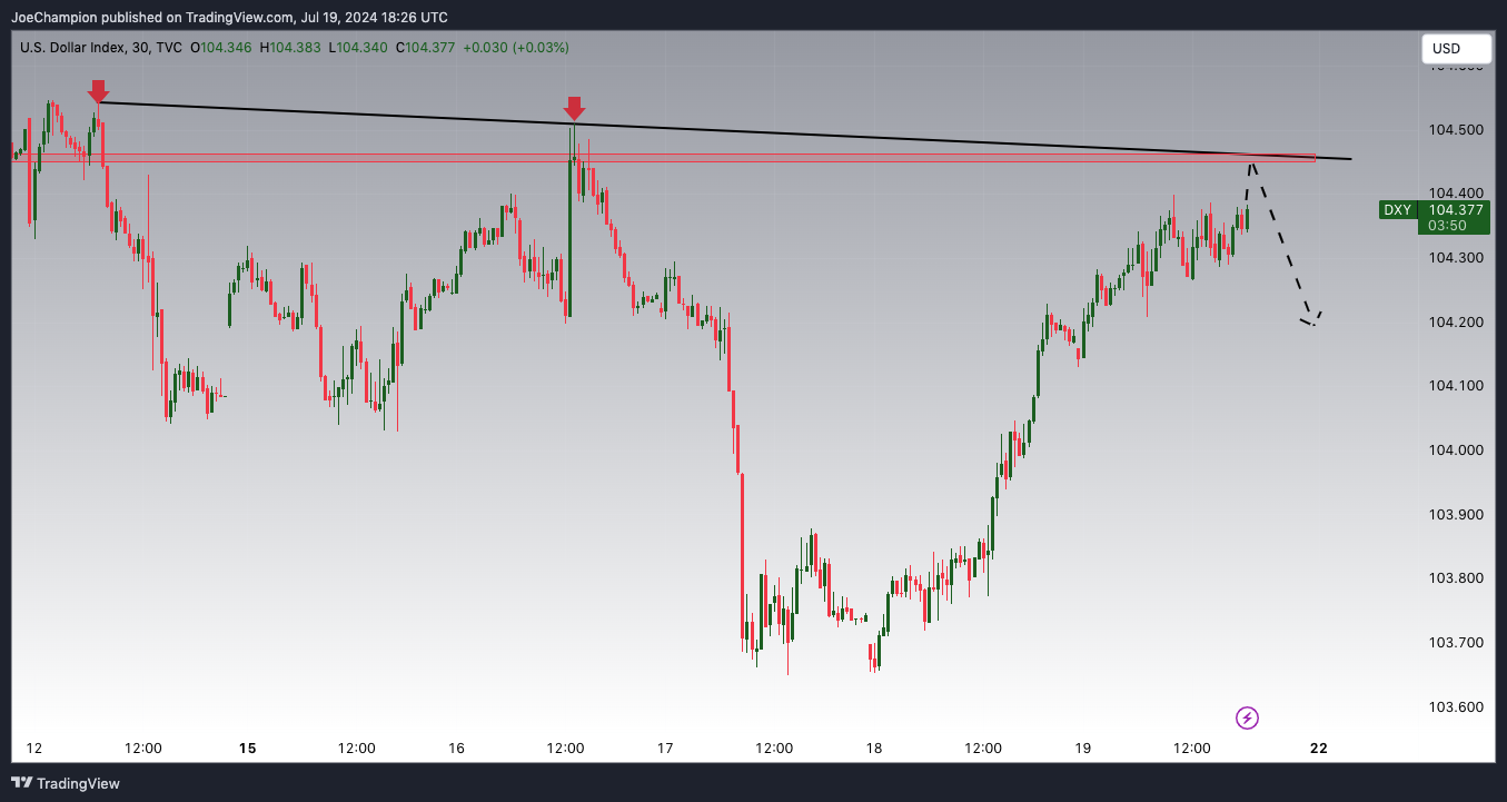 TVC:DXY Chart Image by JoeChampion