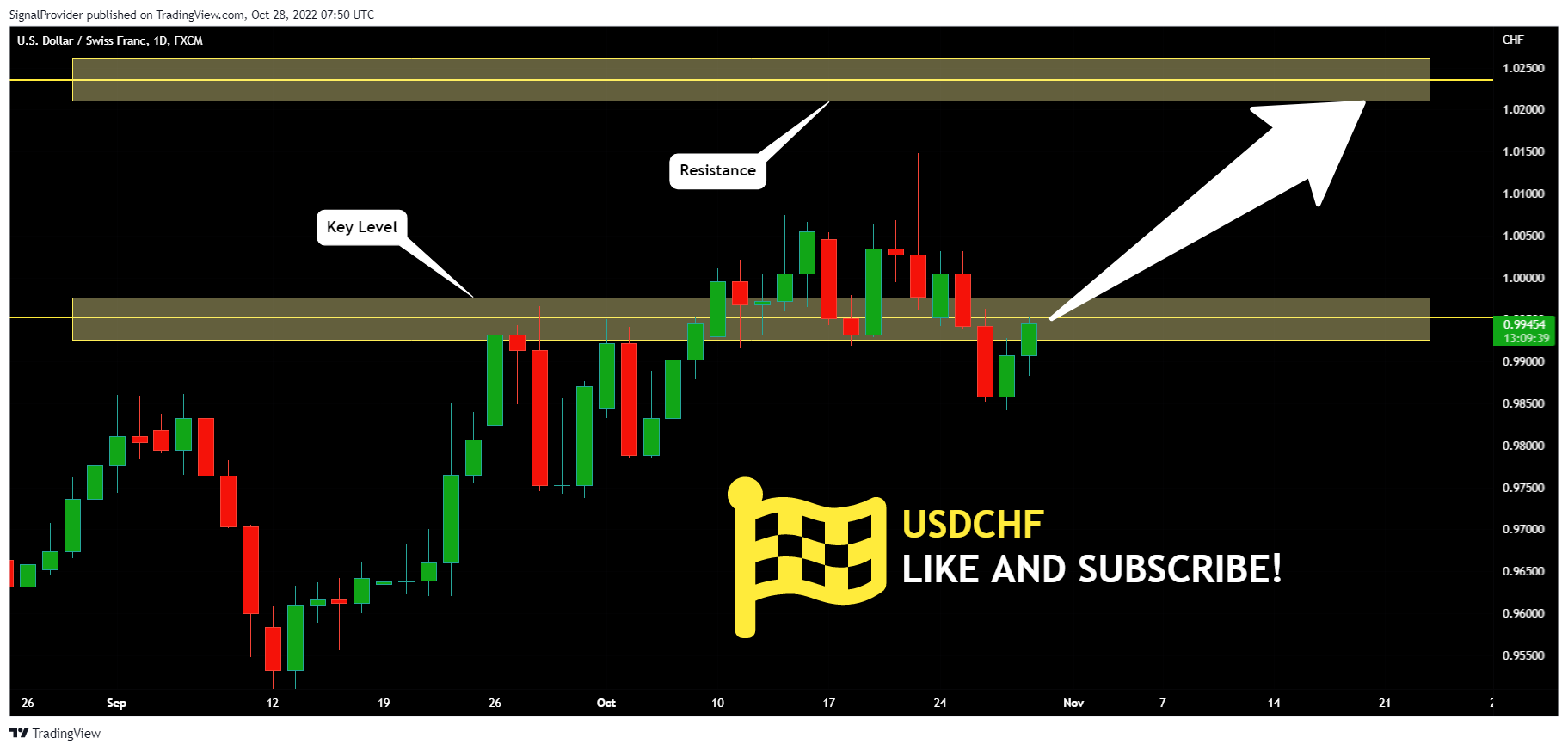 FX:USDCHF Chart Image by SignalProvider