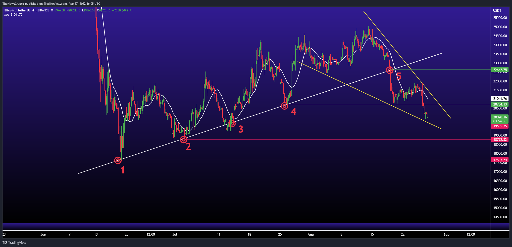 BINANCE:BTCUSDT Chart Image by TheNewsCrypto