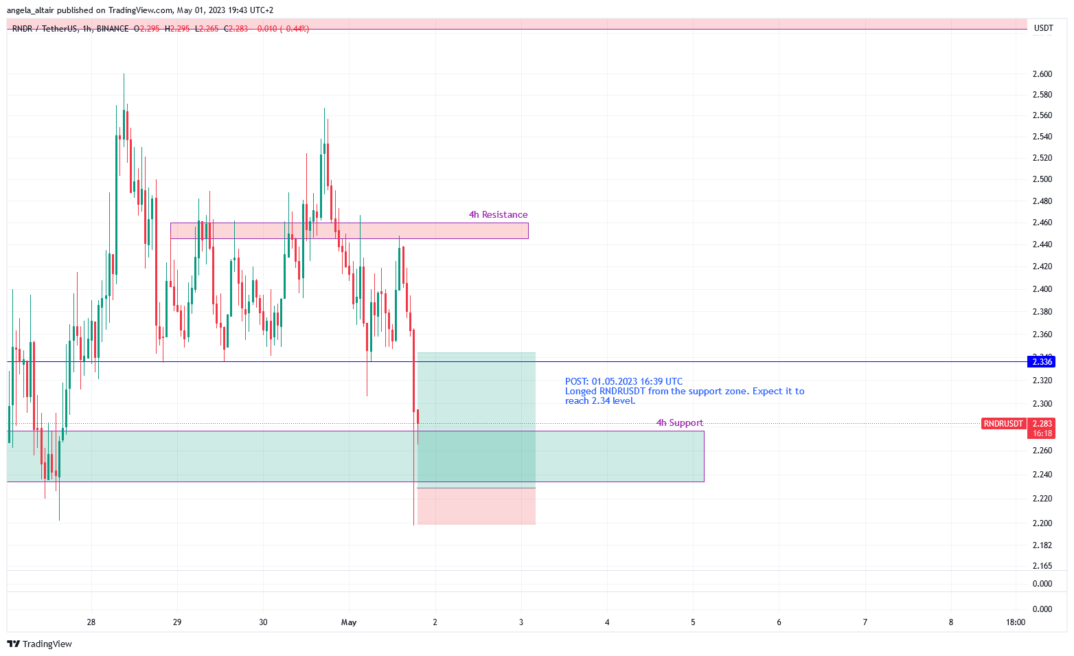 BINANCE:RNDRUSDT Chart Image by angela_altair