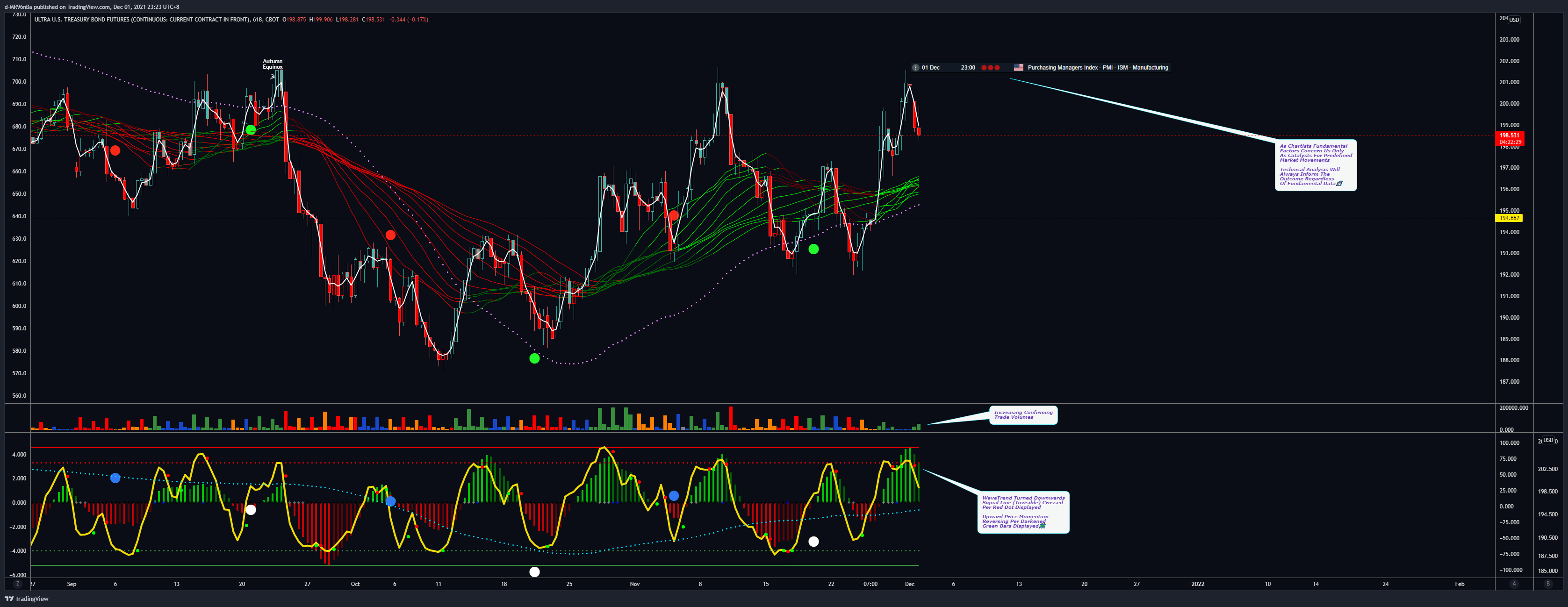 CBOT:UB1! Chart Image by d-MR96nBa