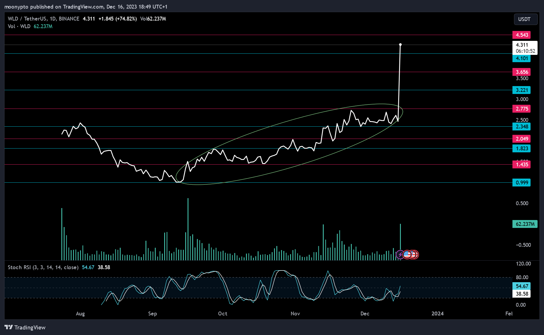 BINANCE:WLDUSDT Chart Image by moonypto