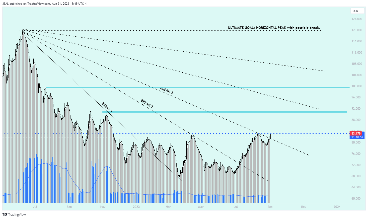 BLACKBULL:WTI Chart Image by JSAL
