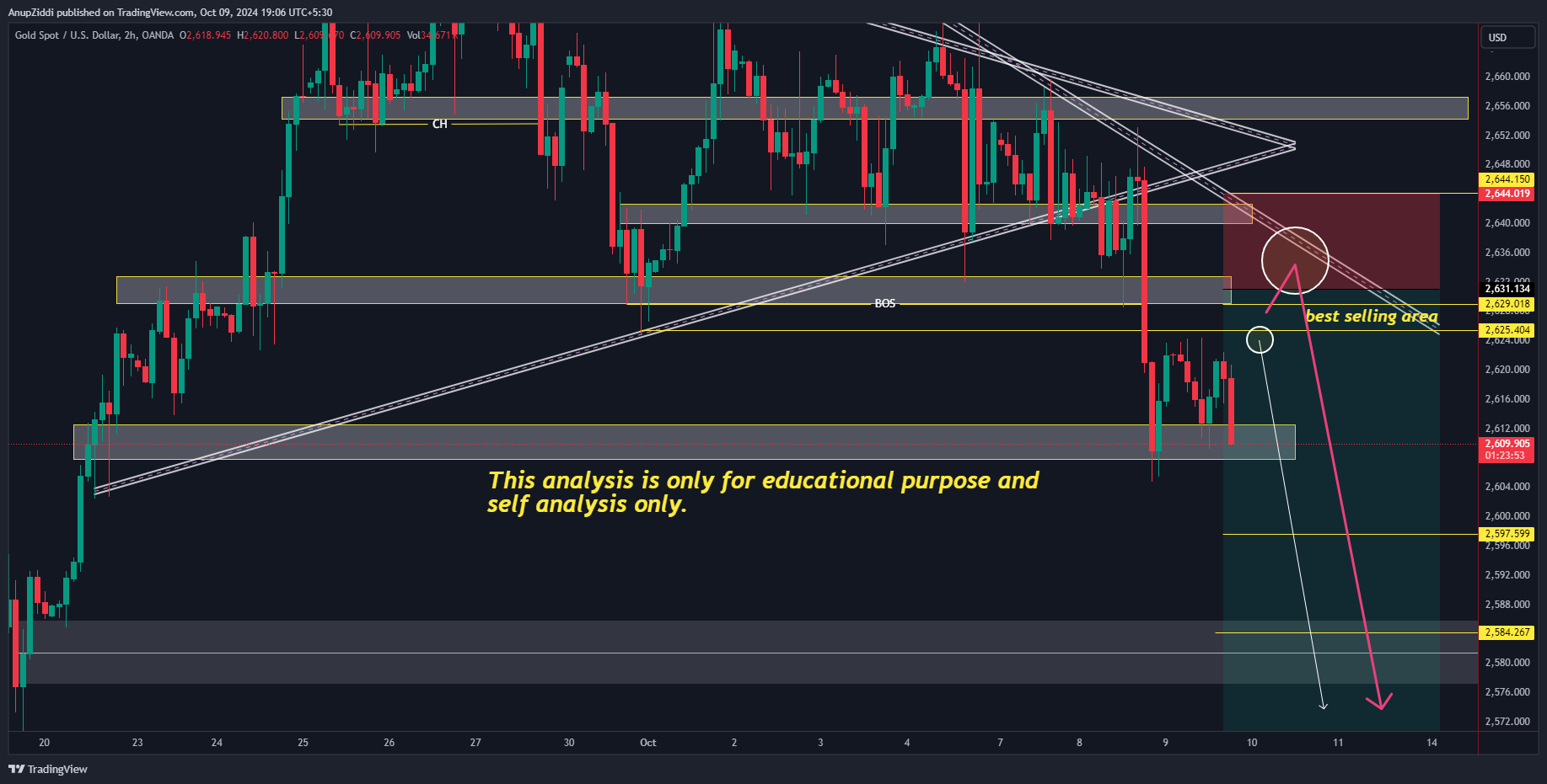 OANDA:XAUUSD Chart Image by AnupZiddi