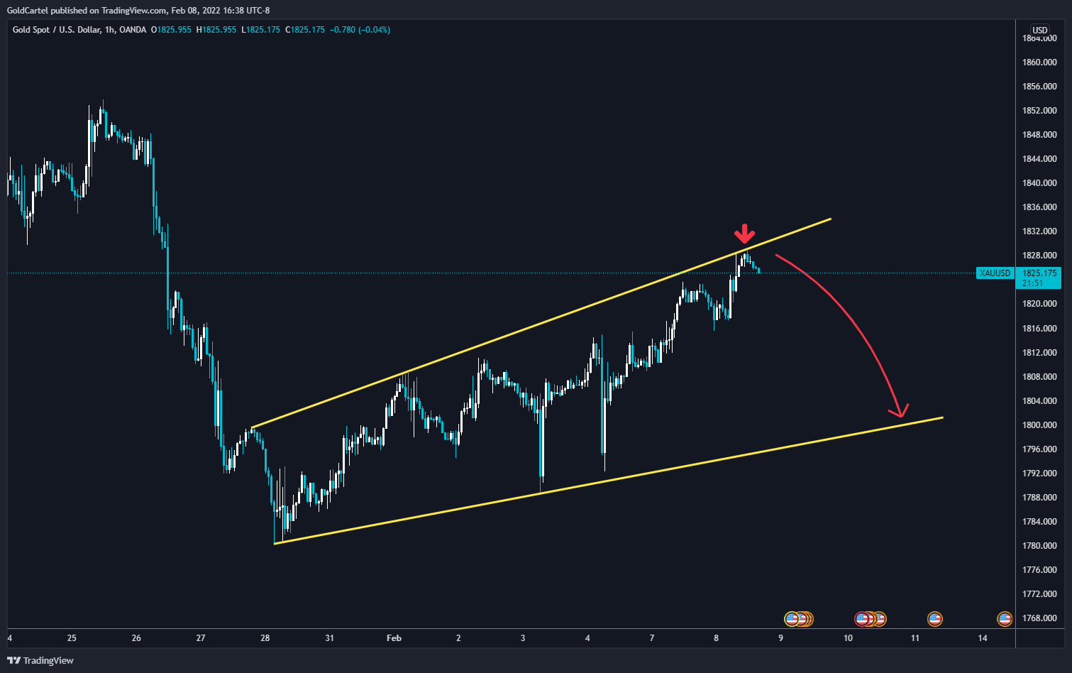 OANDA:XAUUSD Chart Image by GoldCartel