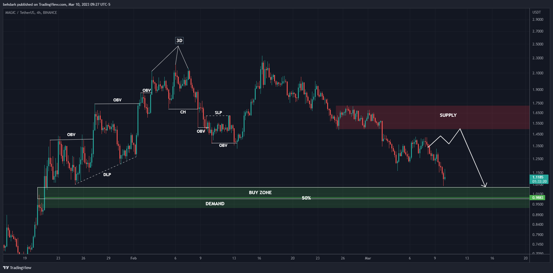 BINANCE:MAGICUSDT Chart Image by behdark
