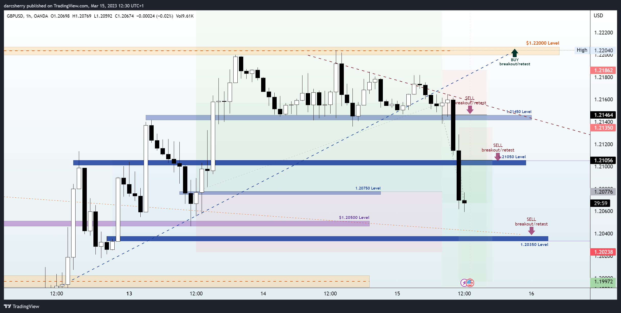 OANDA:GBPUSD Chart Image by darcsherry