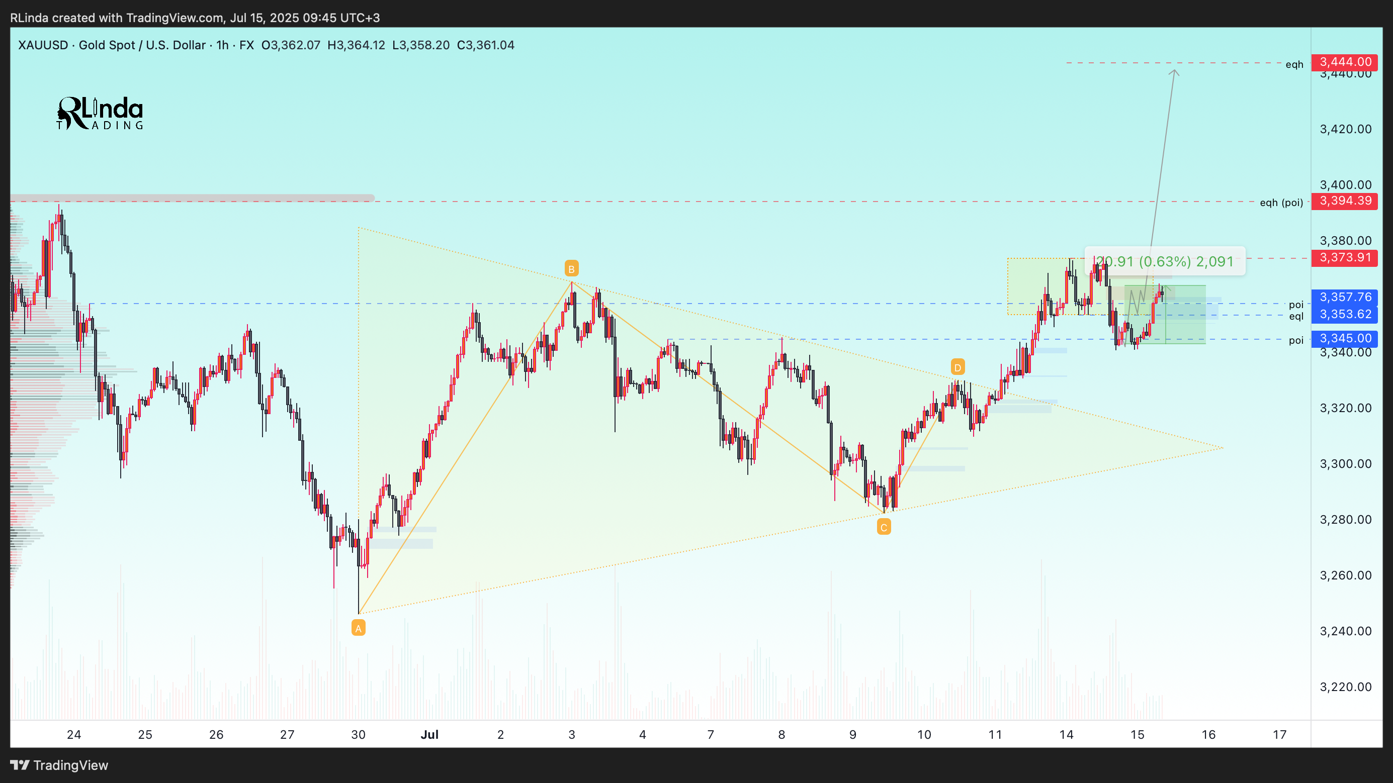 FX:XAUUSD Chart Image by RLinda