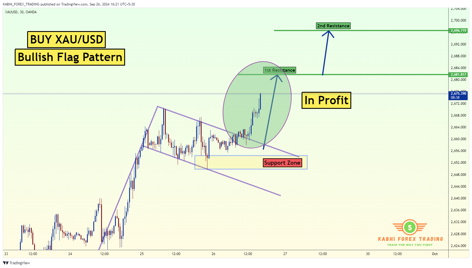 OANDA:XAUUSD Chart Image by KABHI_TA_TRADING