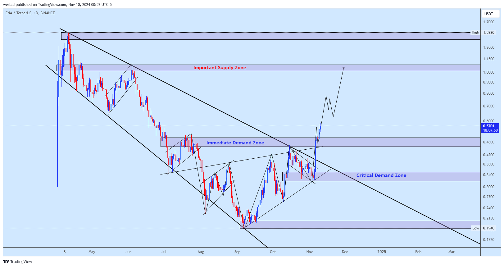 BINANCE:ENAUSDT Chart Image by weslad