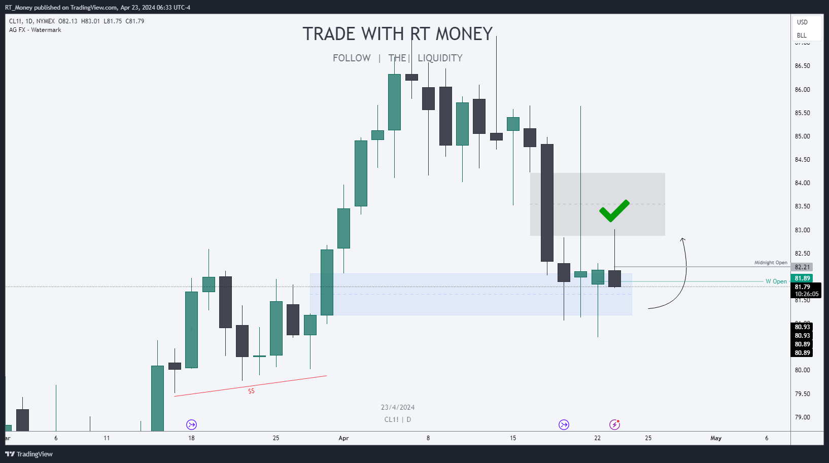 NYMEX:CL1! Chart Image by RT_Money