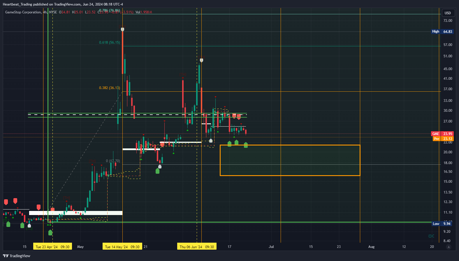 NYSE:GME Chart Image by Heartbeat_Trading