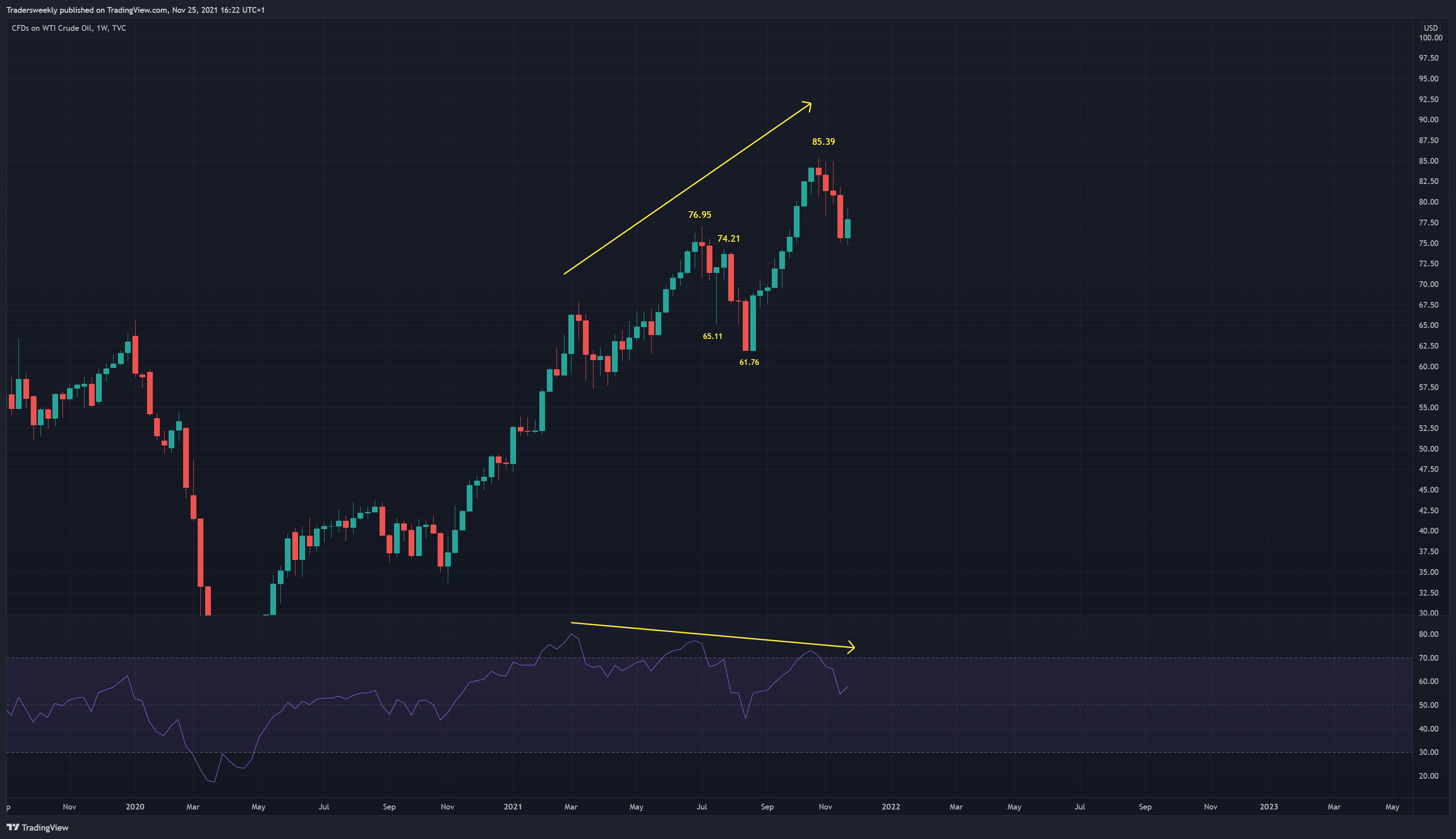 TVC:USOIL Chart Image by Tradersweekly
