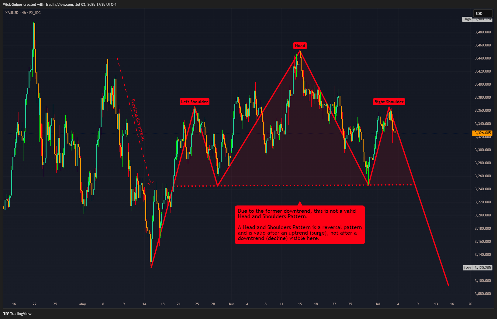 FX_IDC:XAUUSD Chart Image by Wick-Sniper
