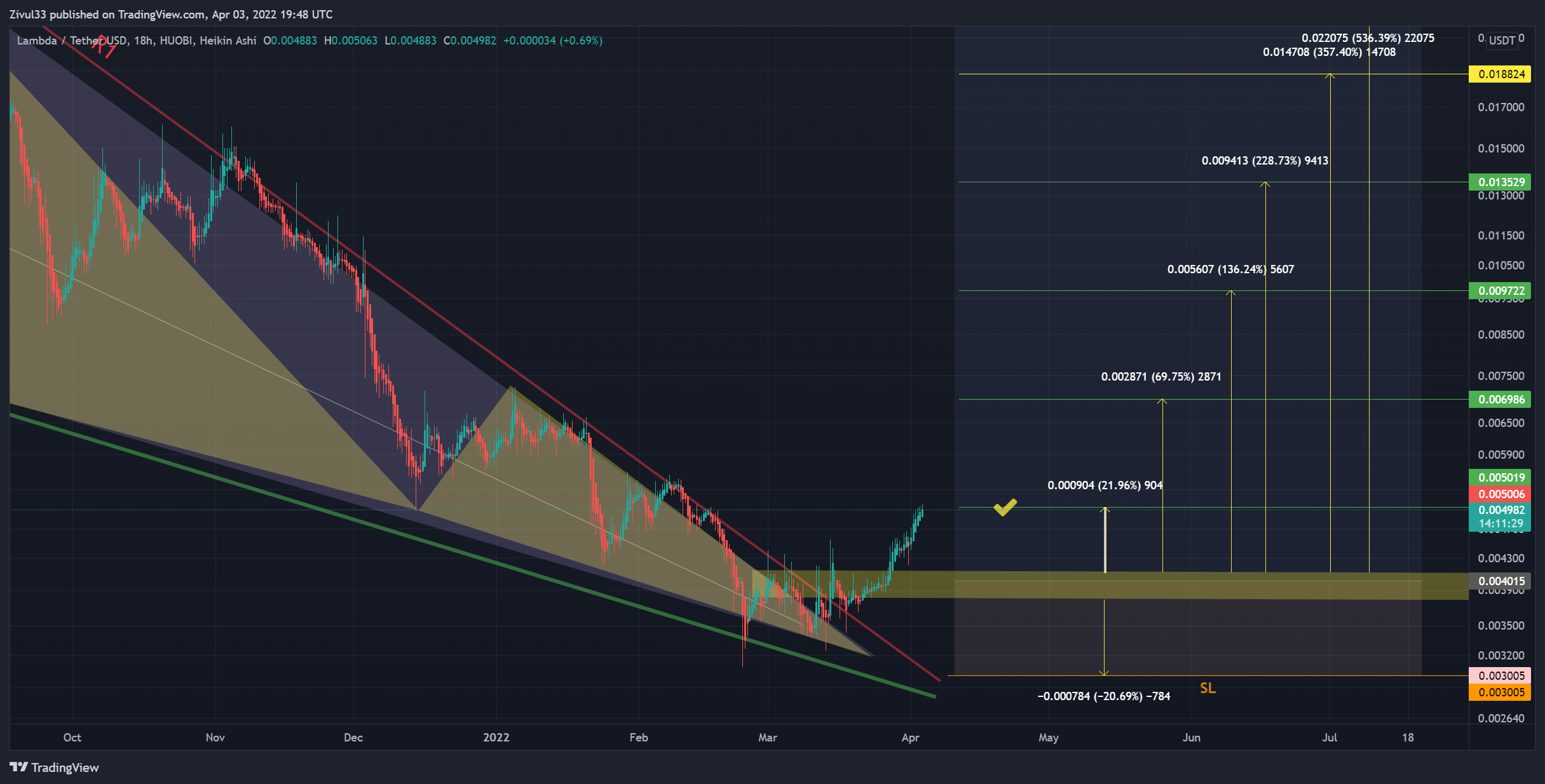 HUOBI:LAMBUSDT Chart Image by Zivul33