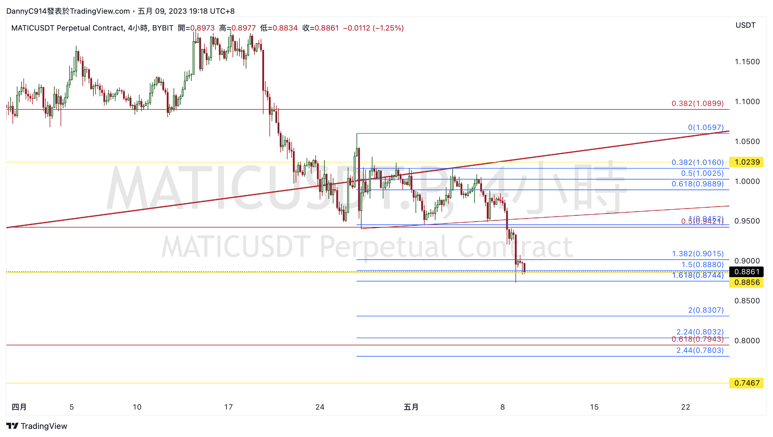 BYBIT:MATICUSDT.P Chart Image by noah_chen