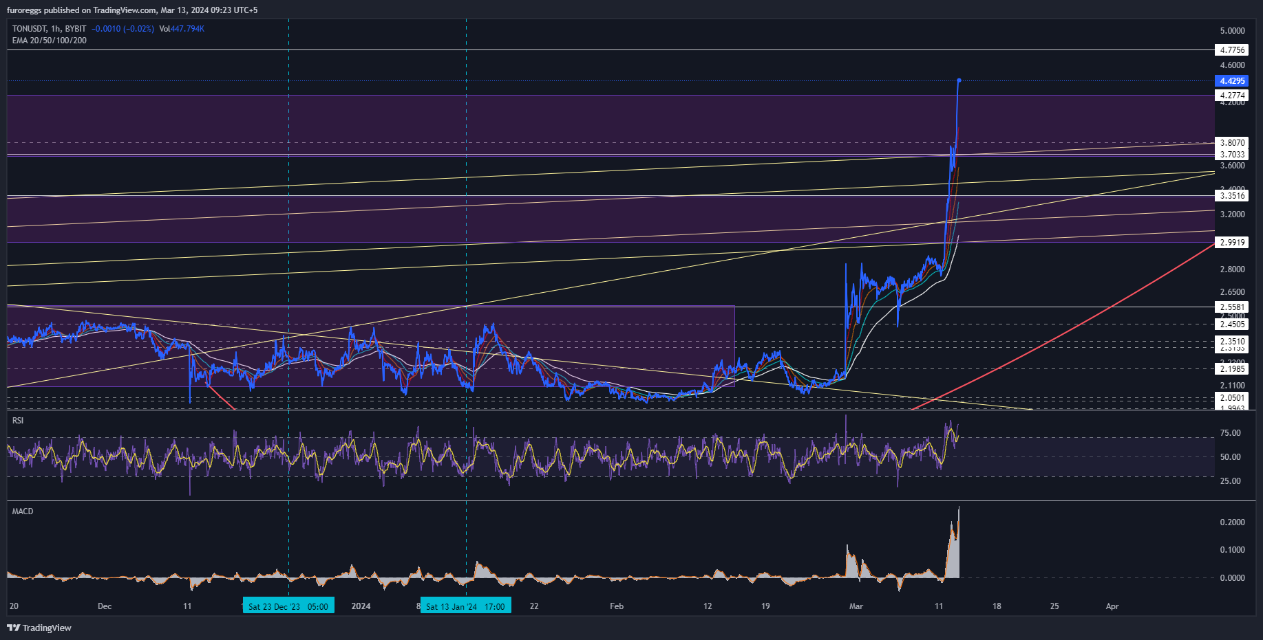 BYBIT:TONUSDT Chart Image by furoreggs