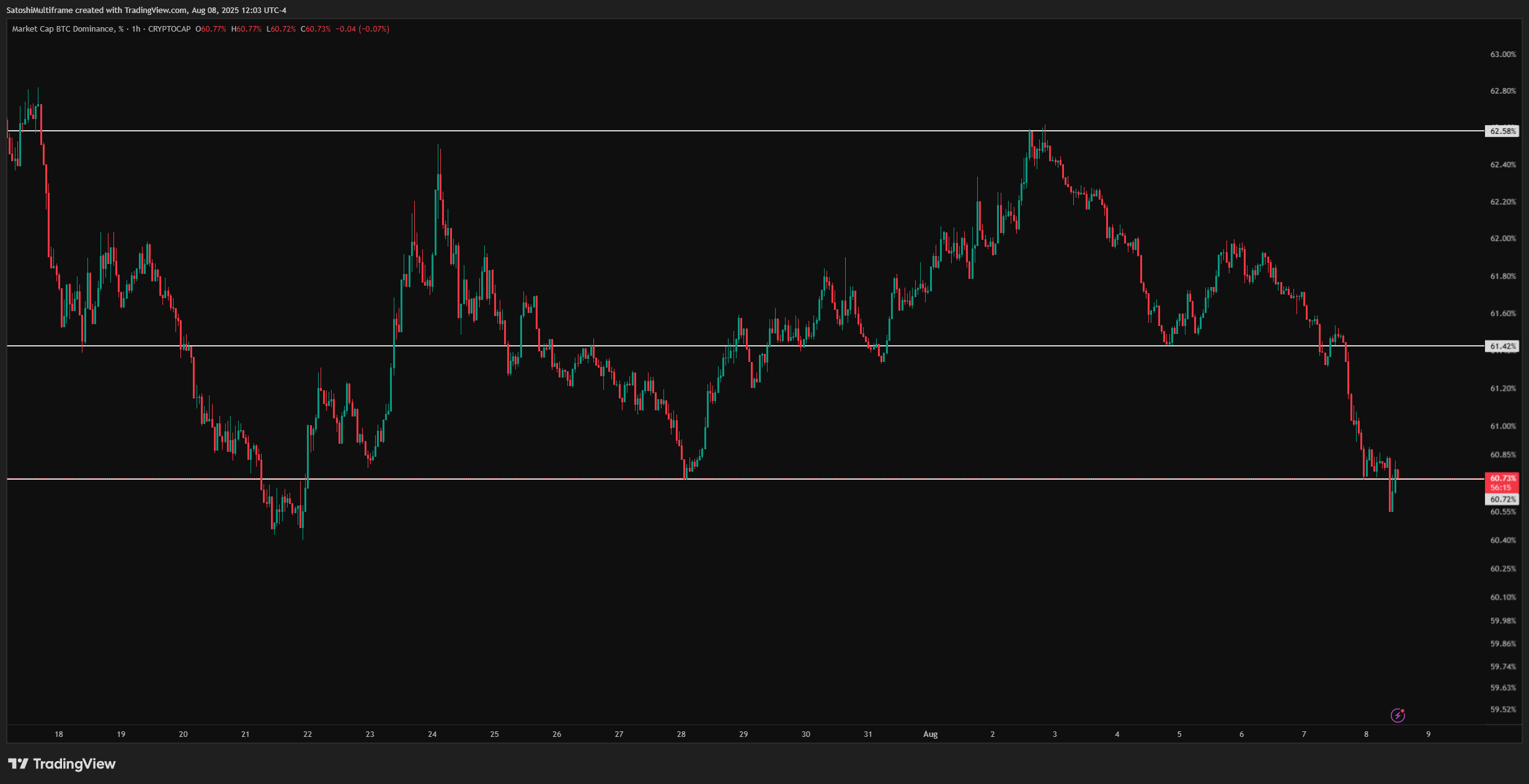 CRYPTOCAP:BTC.D Chart Image by SatoshiMultiframe