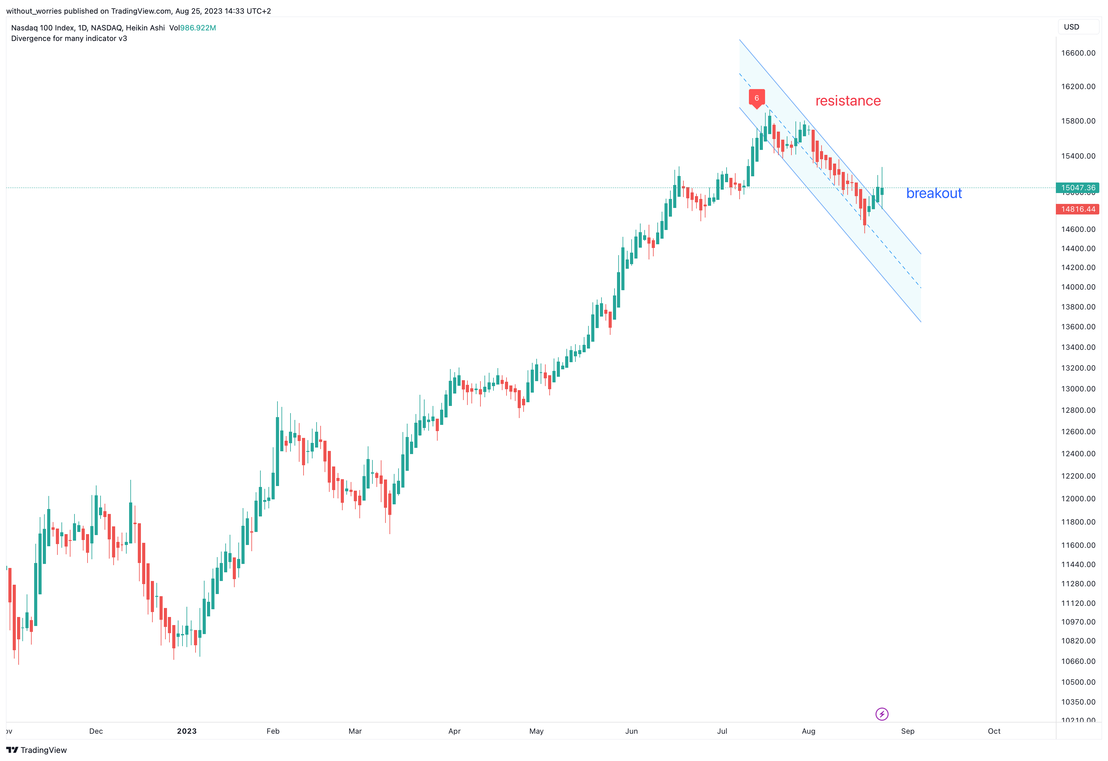 NASDAQ:NDX Chart Image by without_worries