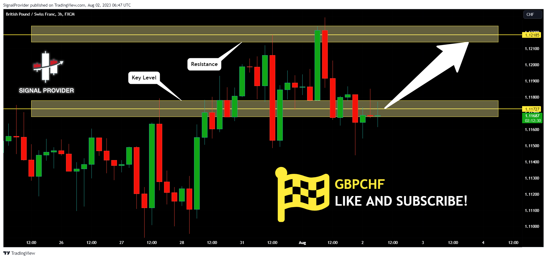 FX:GBPCHF Chart Image by SignalProvider