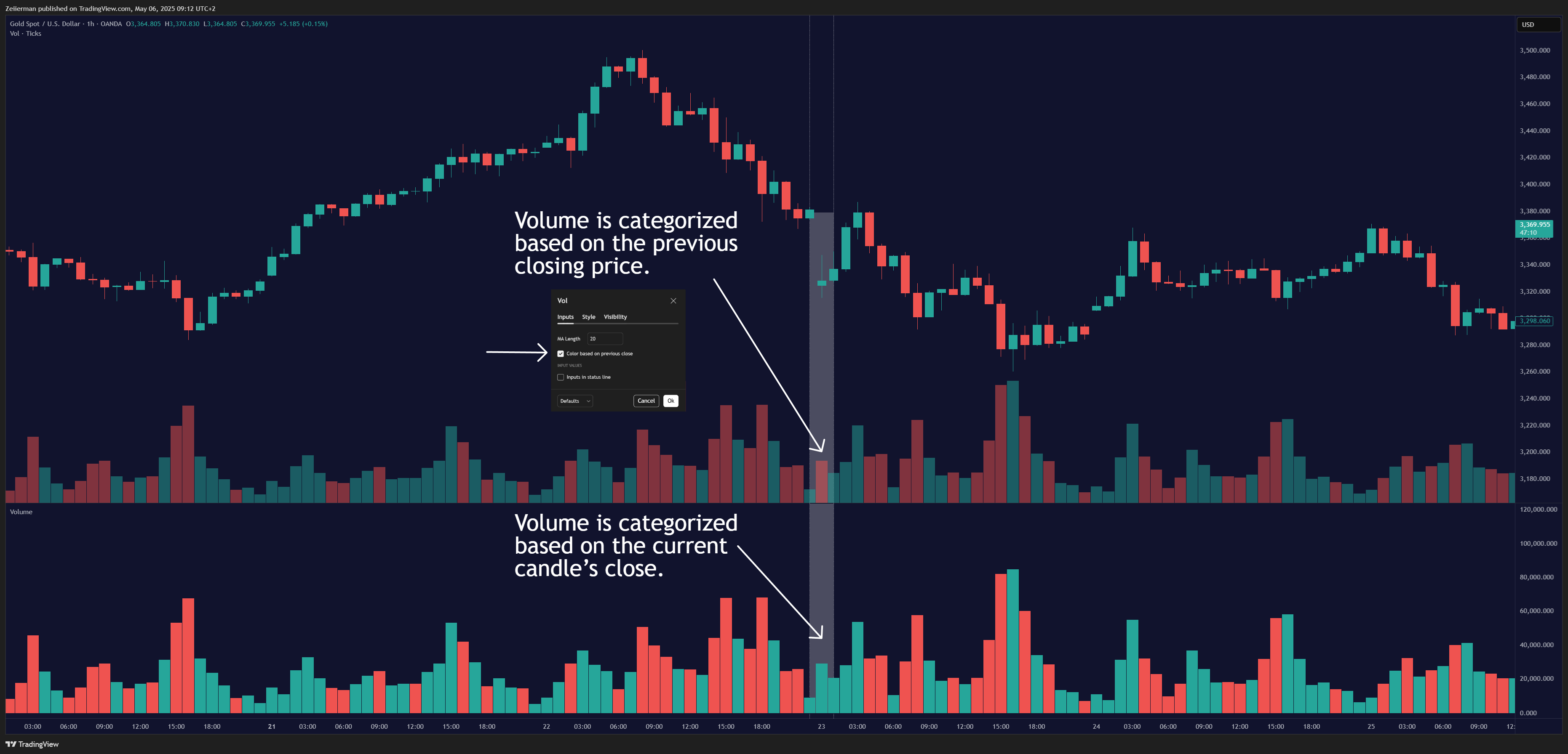 OANDA:XAUUSD Chart Image by Zeiierman