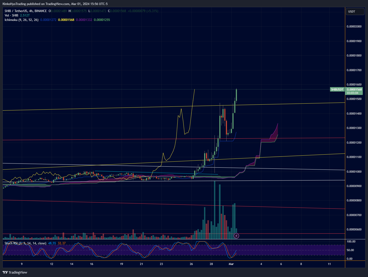 BINANCE:SHIBUSDT Chart Image by KinkoHyoTrading