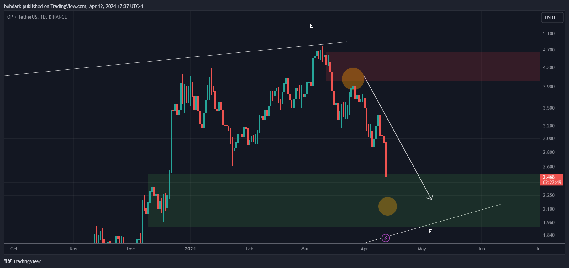 BINANCE:OPUSDT Chart Image by behdark