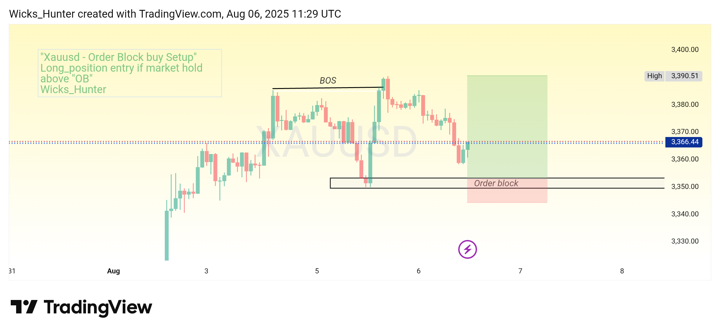 FOREXCOM:XAUUSD Chart Image by Wicks_Hunter