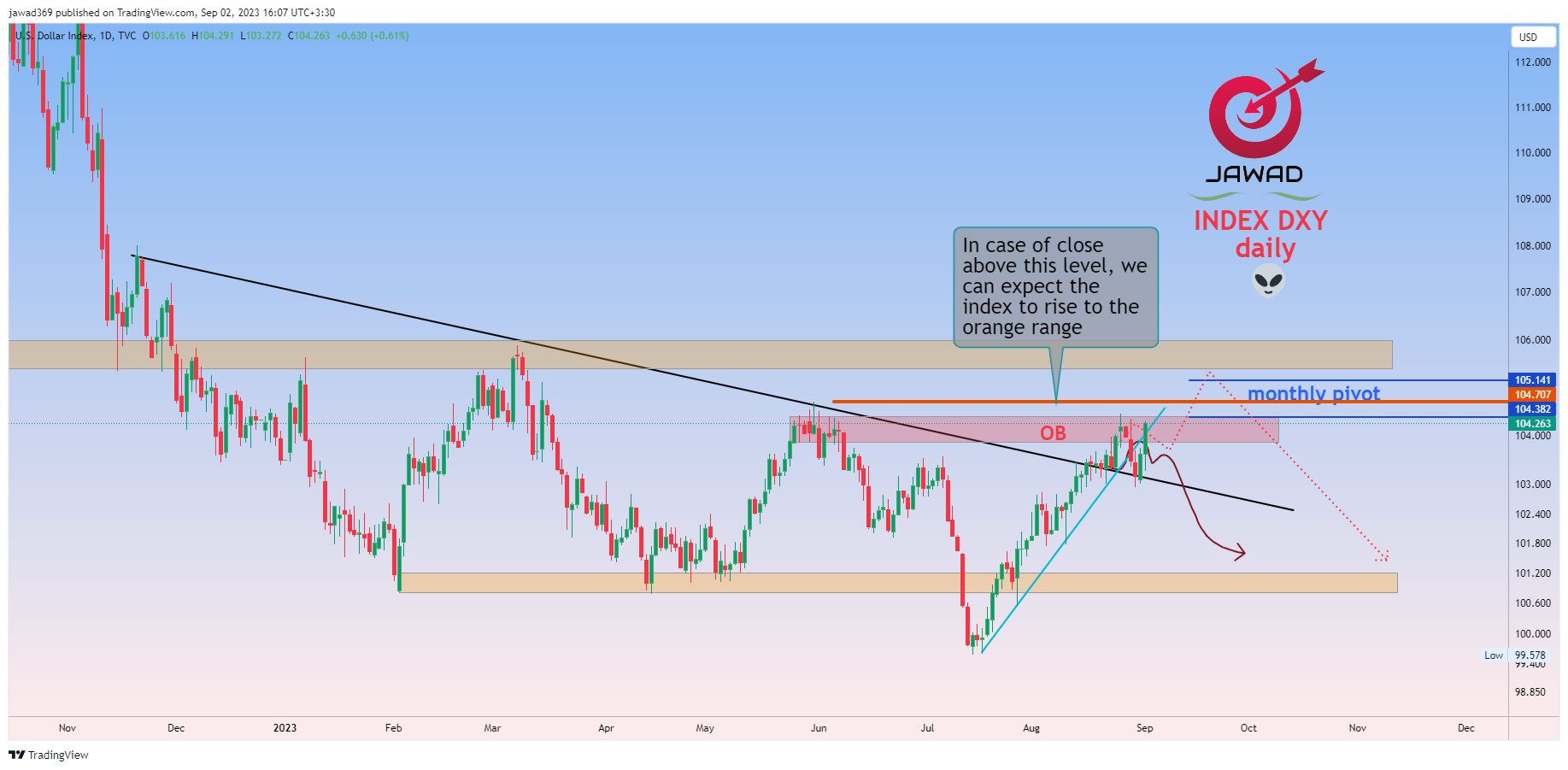 TVC:DXY Chart Image by jawad369