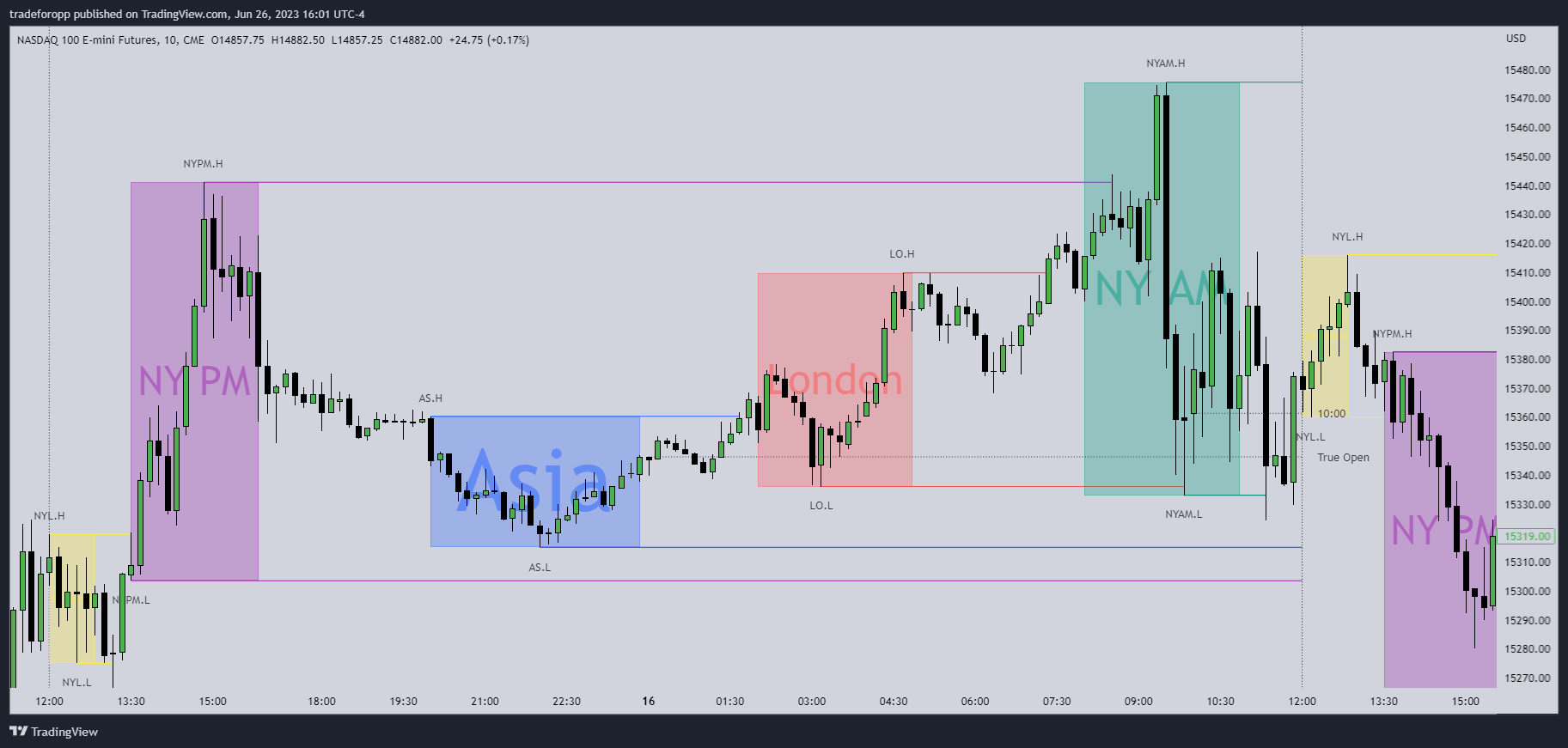 CME_MINI:NQ1! Chart Image by tradeforopp