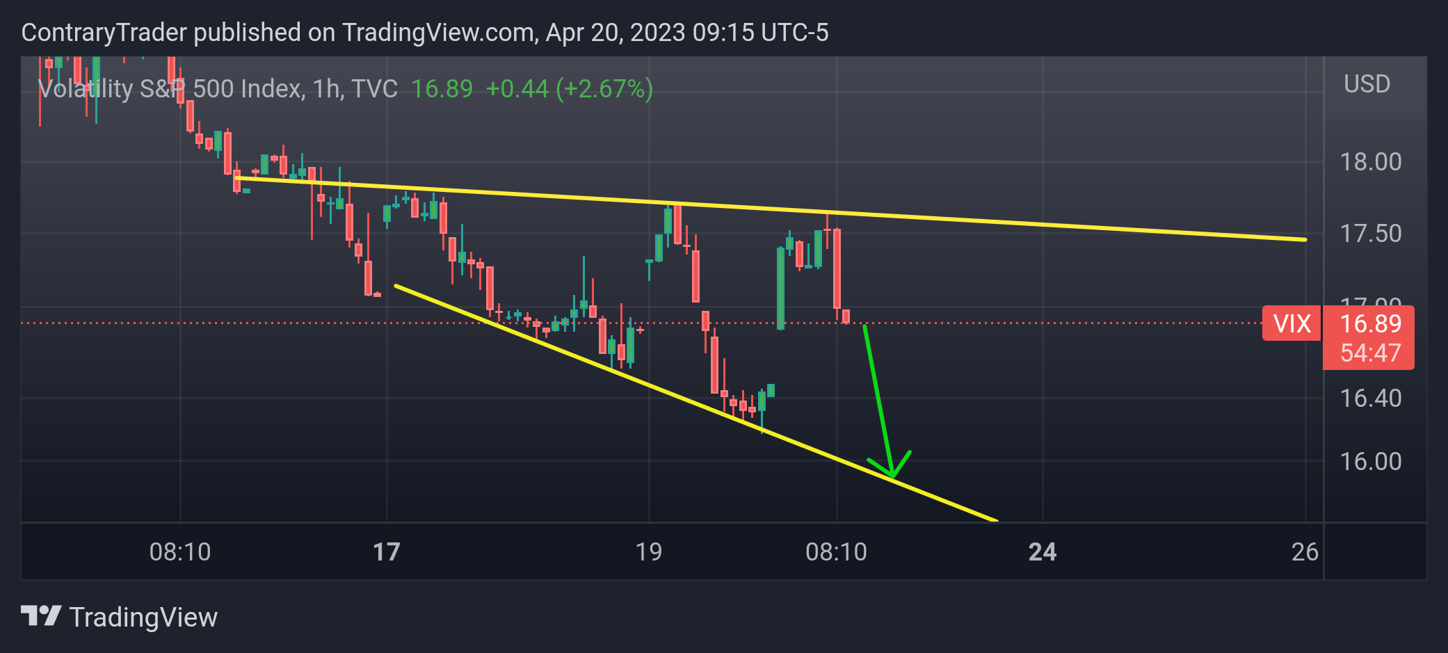 TVC:VIX Chart Image by ContraryTrader