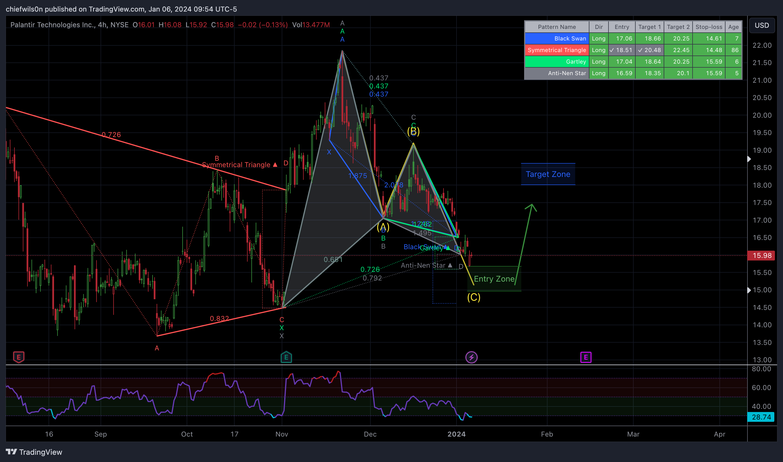 NYSE:PLTR Chart Image by chiefwils0n