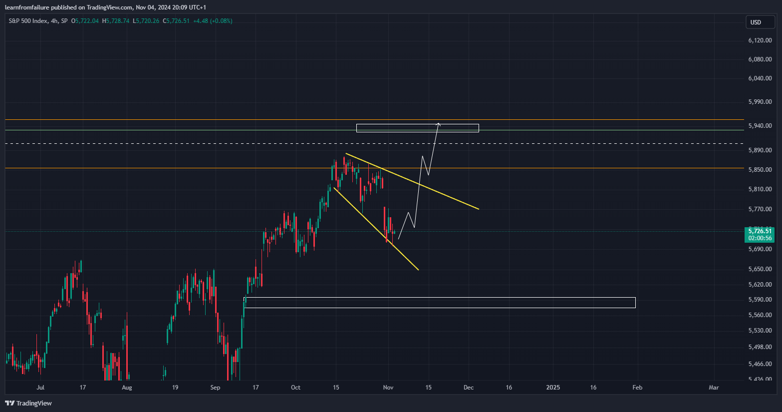 SP:SPX Chart Image by learnfromfailure