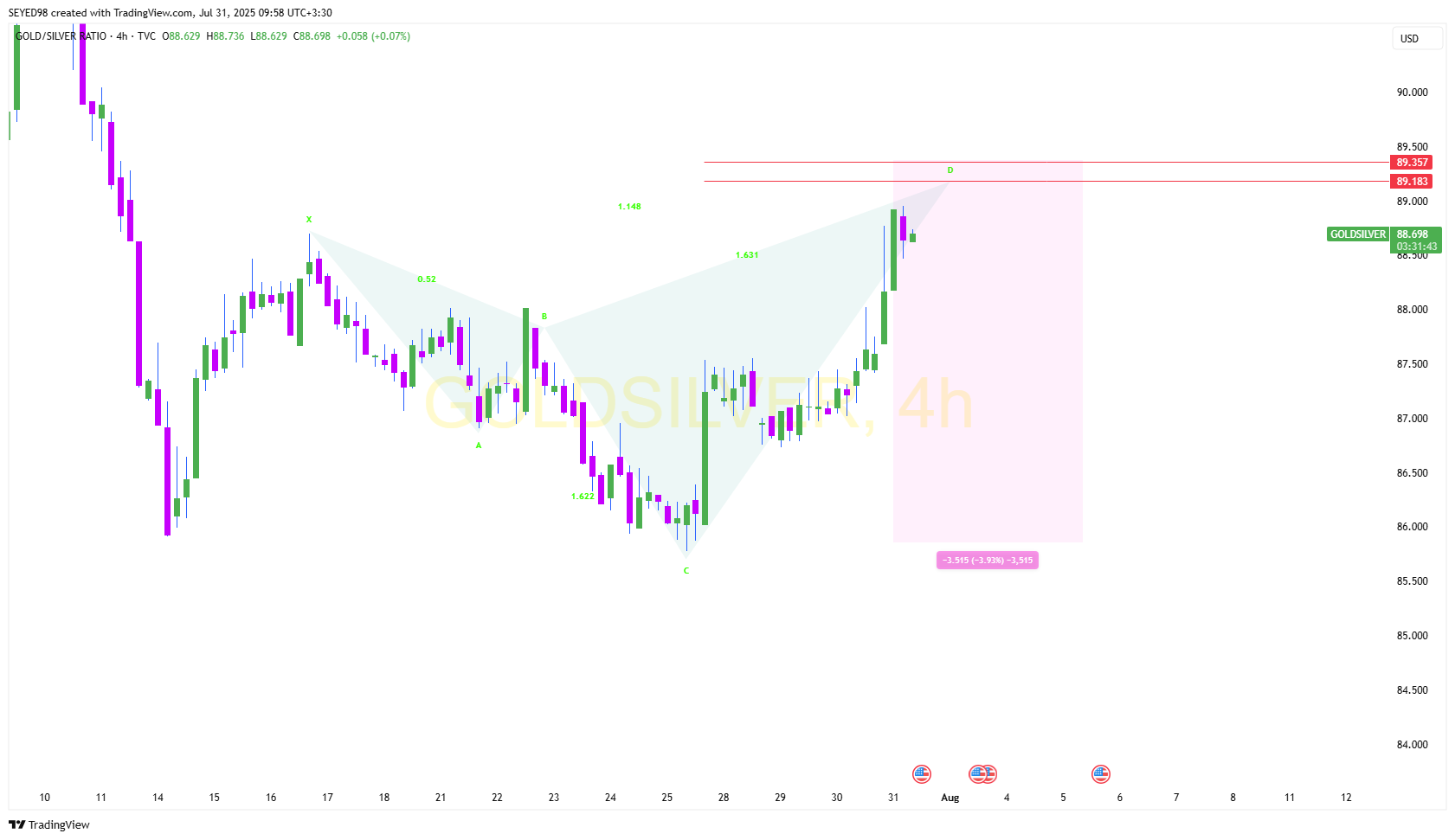 TVC:GOLDSILVER Chart Image by SEYED98