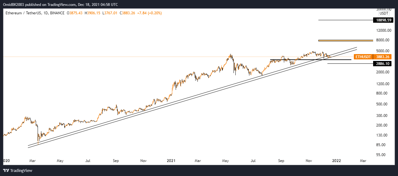 BINANCE:ETHUSDT Chart Image by OmidBK2003