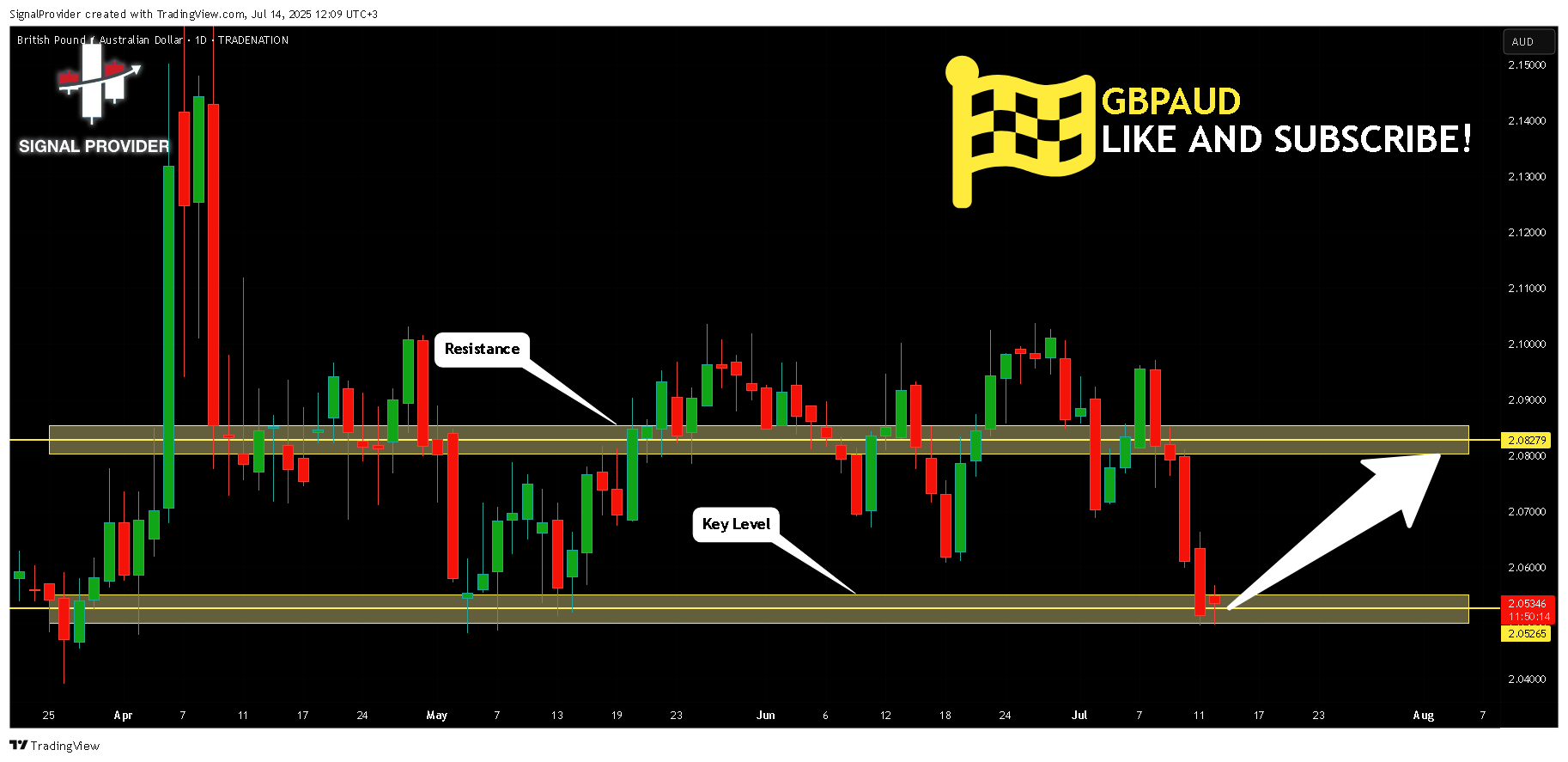 TRADENATION:GBPAUD Chart Image by SignalProvider