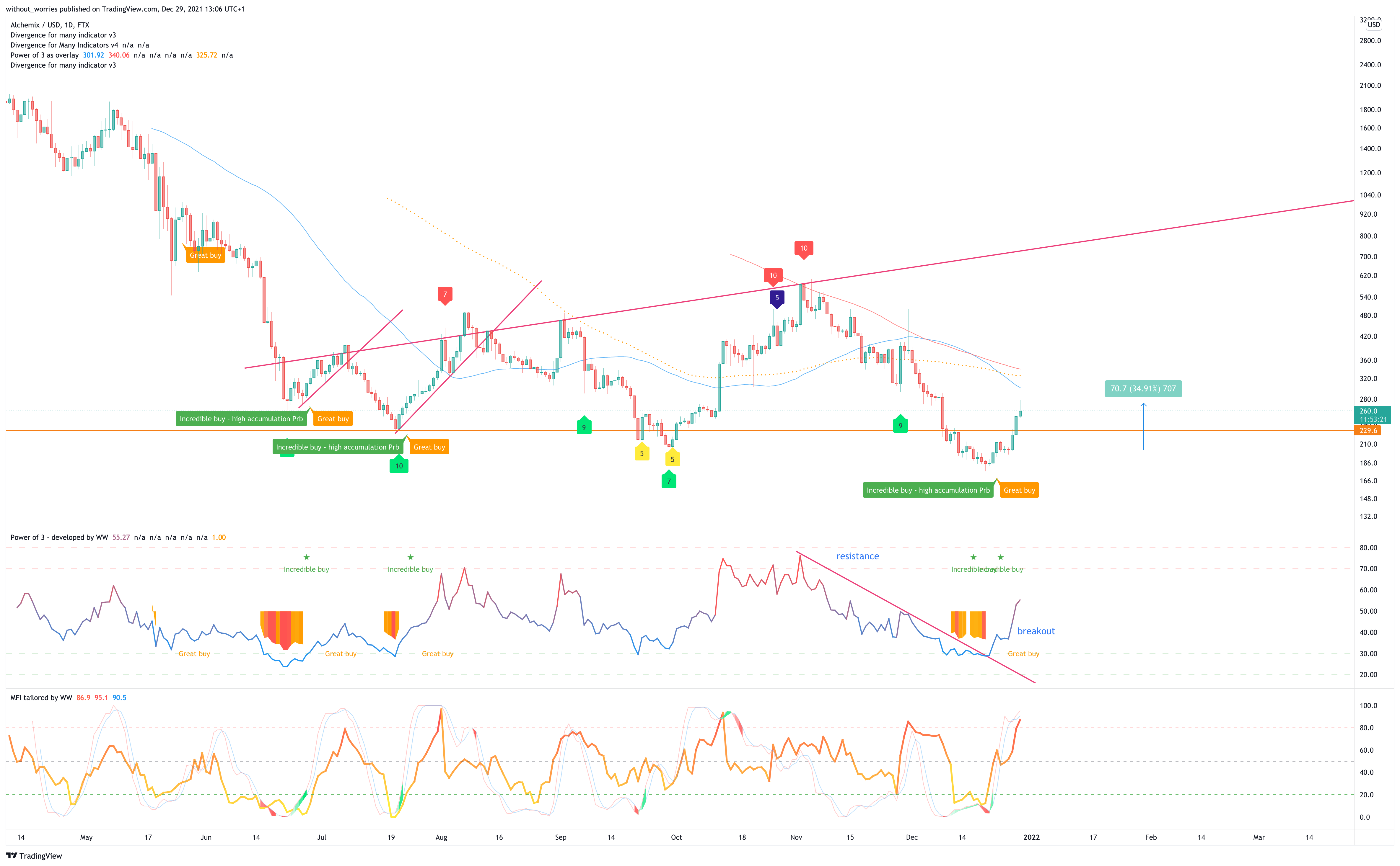 FTX:ALCXUSD Chart Image by without_worries